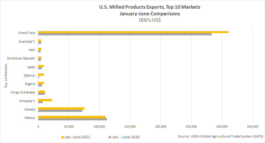 U.S. milled products exports, top ten exports in January - June 2021 vs January - June 2020